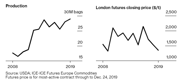 Robusta han disminuido en medio de un suministro récord de Vietnam Robusta han disminuido en medio de un suministro récord de Vietnam